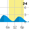 Pleasant Hill Landing tide chart for Tuesday, March 24, 2026