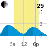 Pleasant Hill Landing tide chart for Wednesday, March 25, 2026