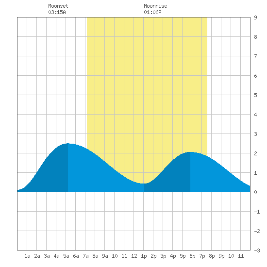 Pleasant Hill Landing tide chart for Thursday, March 26, 2026