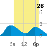 Pleasant Hill Landing tide chart for Thursday, March 26, 2026