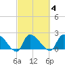 Pleasant Hill Landing tide chart for Wednesday, March 4, 2026