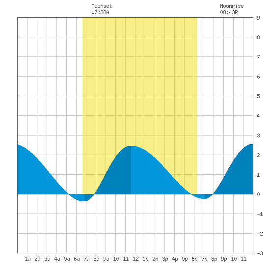 Pleasant Hill Landing tide chart for Thursday, March 5, 2026