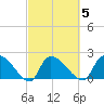 Pleasant Hill Landing tide chart for Thursday, March 5, 2026