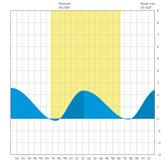 Pleasant Hill Landing tide chart for Friday, March 6, 2026