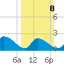 Pleasant Hill Landing tide chart for Sunday, March 8, 2026