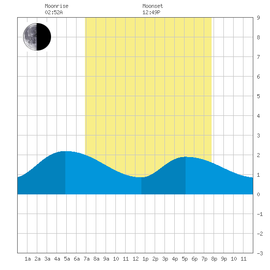 Pleasant Hill Landing tide chart for Friday, April 10, 2026