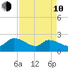 Pleasant Hill Landing tide chart for Friday, April 10, 2026