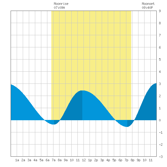 Pleasant Hill Landing tide chart for Saturday, April 18, 2026