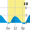 Pleasant Hill Landing tide chart for Saturday, April 18, 2026