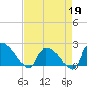 Pleasant Hill Landing tide chart for Sunday, April 19, 2026