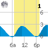 Pleasant Hill Landing tide chart for Wednesday, April 1, 2026