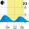 Pleasant Hill Landing tide chart for Thursday, April 23, 2026