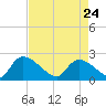 Pleasant Hill Landing tide chart for Friday, April 24, 2026