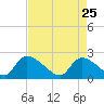 Pleasant Hill Landing tide chart for Saturday, April 25, 2026