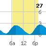 Pleasant Hill Landing tide chart for Monday, April 27, 2026
