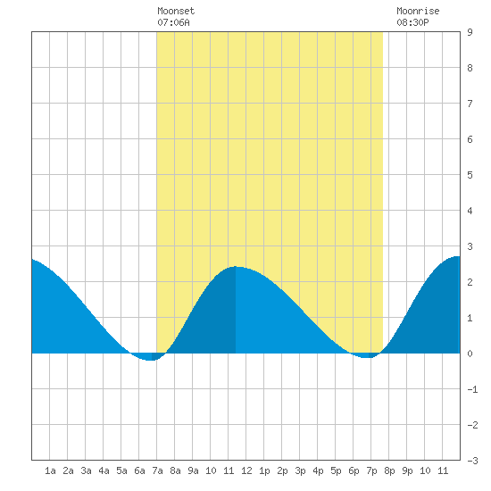 Pleasant Hill Landing tide chart for Thursday, April 2, 2026