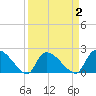 Pleasant Hill Landing tide chart for Thursday, April 2, 2026