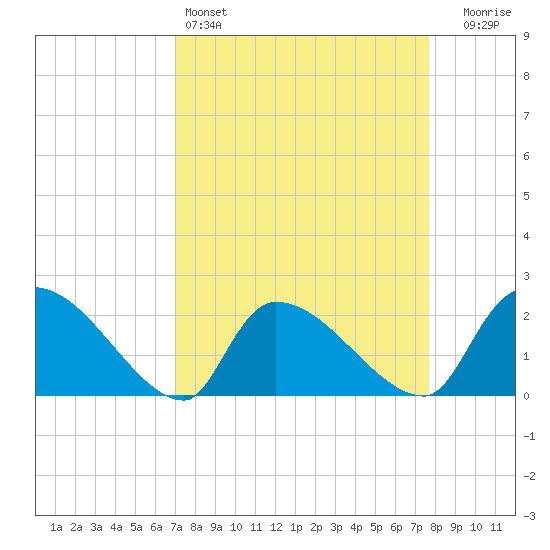 Pleasant Hill Landing tide chart for Friday, April 3, 2026