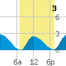 Pleasant Hill Landing tide chart for Friday, April 3, 2026
