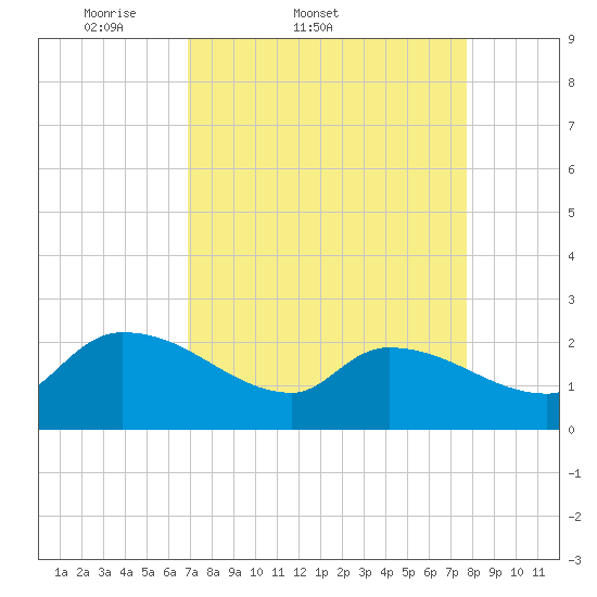 Pleasant Hill Landing tide chart for Thursday, April 9, 2026