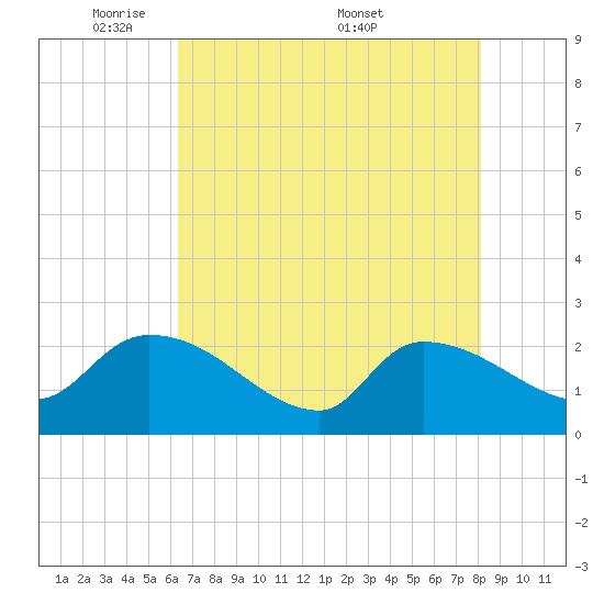 Pleasant Hill Landing tide chart for Sunday, May 10, 2026