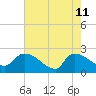 Pleasant Hill Landing tide chart for Monday, May 11, 2026