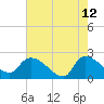 Pleasant Hill Landing tide chart for Tuesday, May 12, 2026