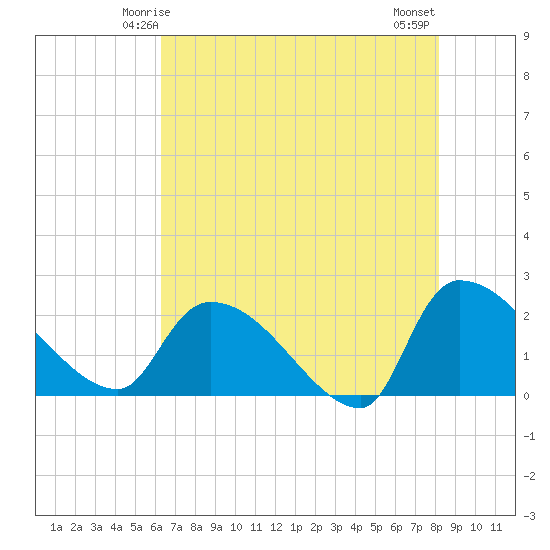 Pleasant Hill Landing tide chart for Thursday, May 14, 2026