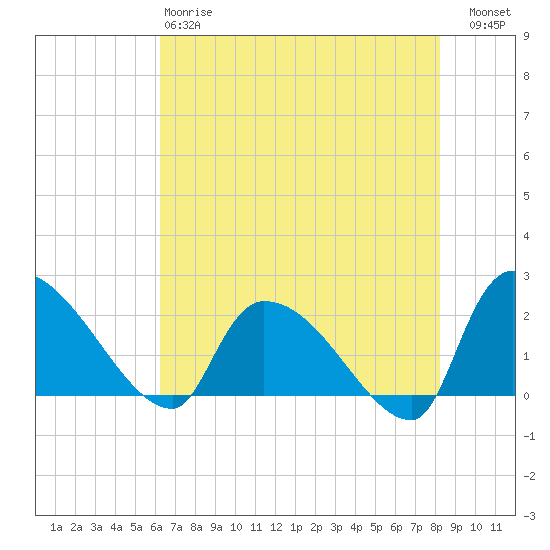 Pleasant Hill Landing tide chart for Sunday, May 17, 2026