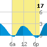 Pleasant Hill Landing tide chart for Sunday, May 17, 2026