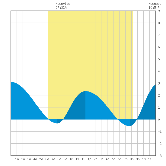 Pleasant Hill Landing tide chart for Monday, May 18, 2026