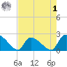 Pleasant Hill Landing tide chart for Friday, May 1, 2026