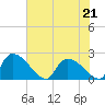 Pleasant Hill Landing tide chart for Thursday, May 21, 2026