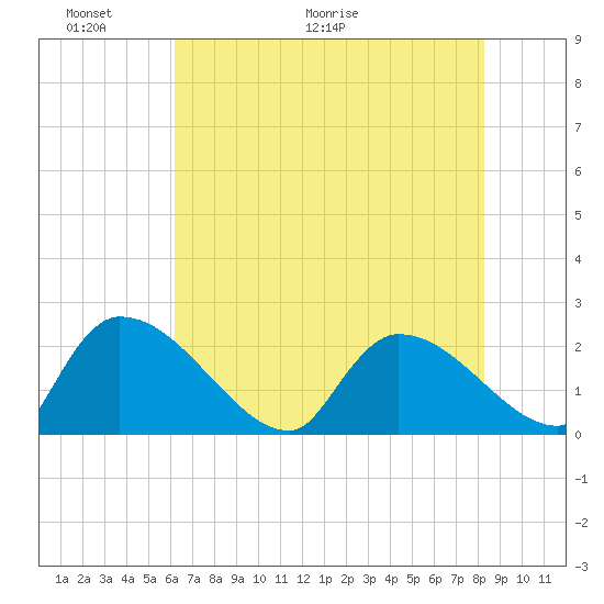 Pleasant Hill Landing tide chart for Friday, May 22, 2026