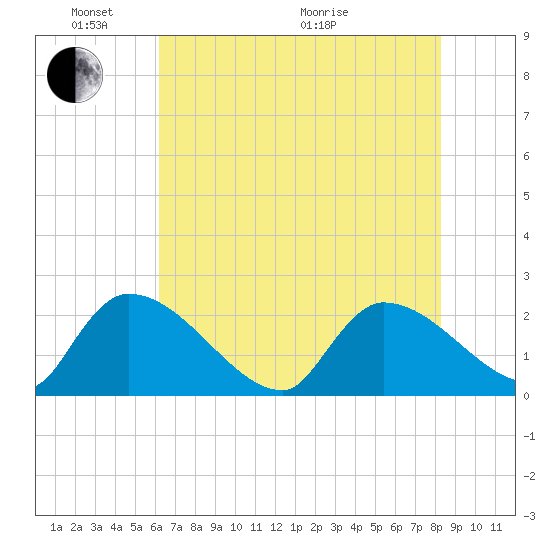 Pleasant Hill Landing tide chart for Saturday, May 23, 2026