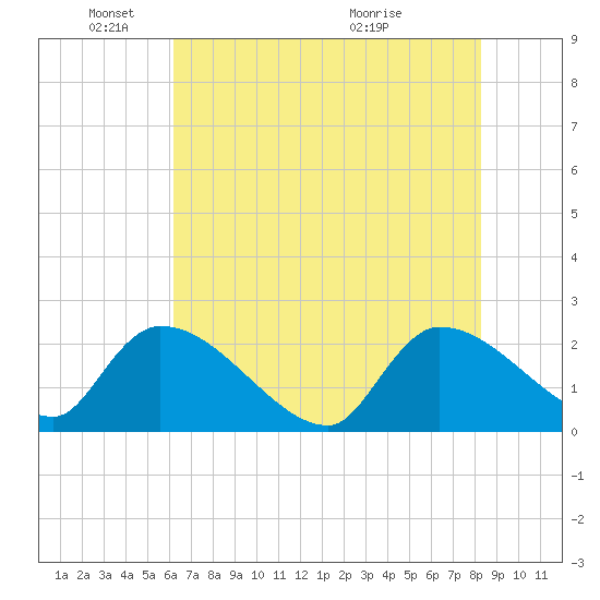 Pleasant Hill Landing tide chart for Sunday, May 24, 2026