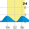 Pleasant Hill Landing tide chart for Sunday, May 24, 2026