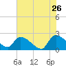 Pleasant Hill Landing tide chart for Tuesday, May 26, 2026