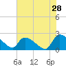 Pleasant Hill Landing tide chart for Thursday, May 28, 2026