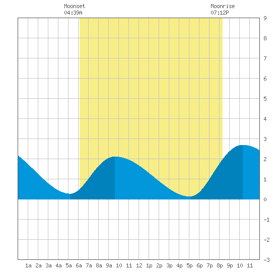 Pleasant Hill Landing tide chart for Friday, May 29, 2026