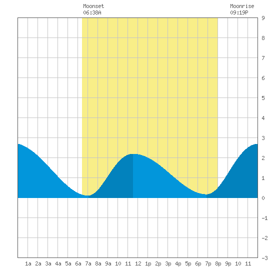 Pleasant Hill Landing tide chart for Saturday, May 2, 2026