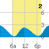Pleasant Hill Landing tide chart for Saturday, May 2, 2026