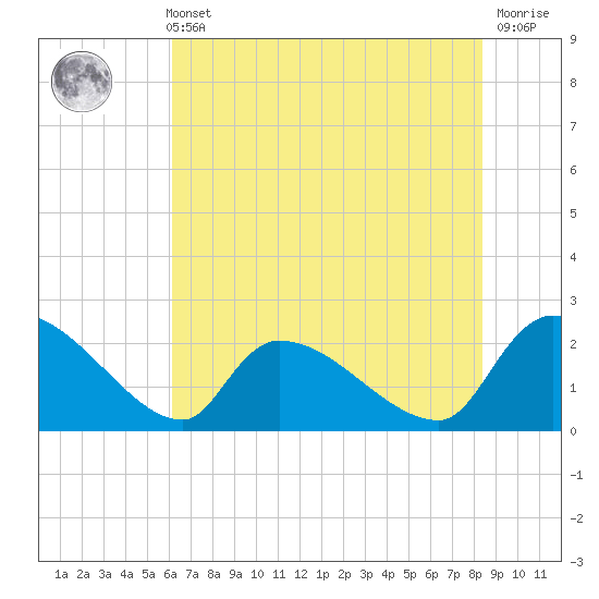 Pleasant Hill Landing tide chart for Sunday, May 31, 2026