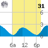 Pleasant Hill Landing tide chart for Sunday, May 31, 2026