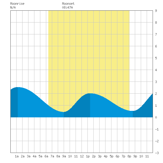 Pleasant Hill Landing tide chart for Tuesday, May 5, 2026