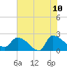 Pleasant Hill Landing tide chart for Wednesday, June 10, 2026