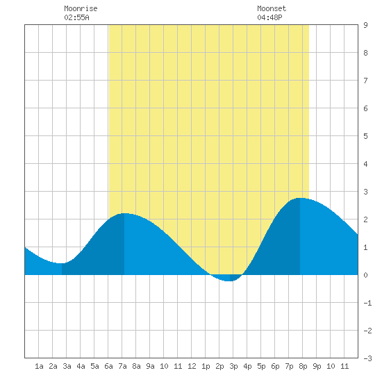 Pleasant Hill Landing tide chart for Thursday, June 11, 2026