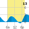 Pleasant Hill Landing tide chart for Saturday, June 13, 2026