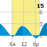 Pleasant Hill Landing tide chart for Monday, June 15, 2026
