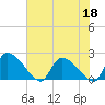 Pleasant Hill Landing tide chart for Thursday, June 18, 2026